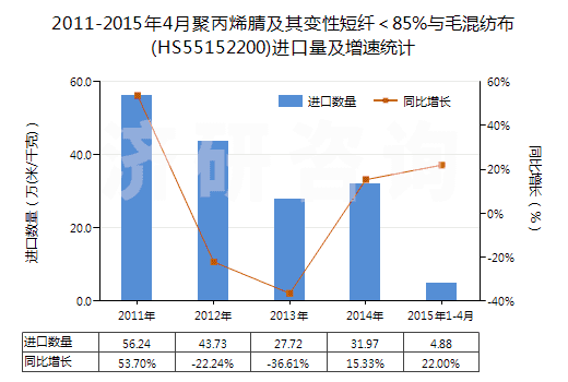 2011-2015年4月聚丙烯腈及其變性短纖＜85%與毛混紡布(HS55152200)進口量及增速統(tǒng)計